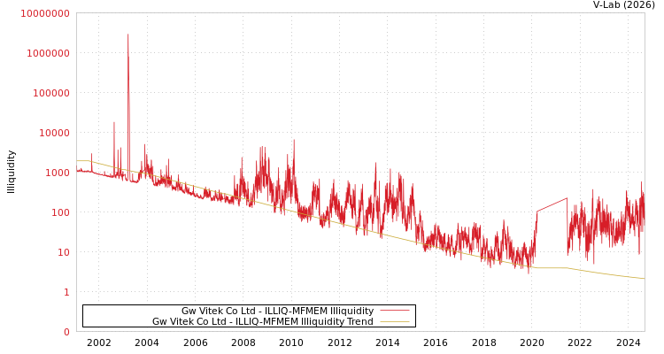 graph of Gw Vitek Co Ltd ILLIQ-MFMEM