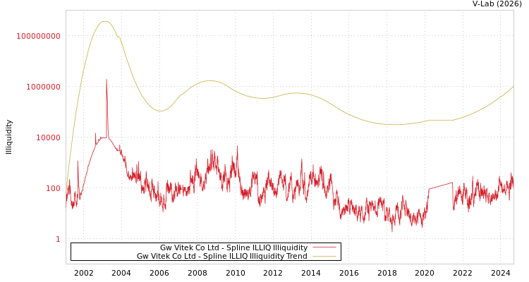 graph of Gw Vitek Co Ltd ILLIQ-SMEM