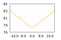 Impact of return on liquidity tomorrow