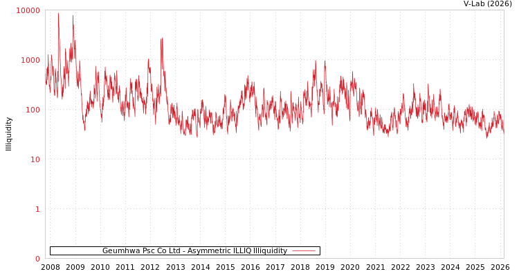 graph of Geumhwa Psc Co Ltd ILLIQ-AMEM