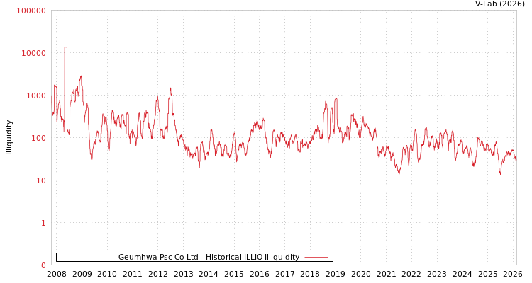 graph of Geumhwa Psc Co Ltd ILLIQ-HIST