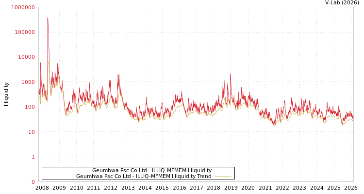 graph of Geumhwa Psc Co Ltd ILLIQ-MFMEM