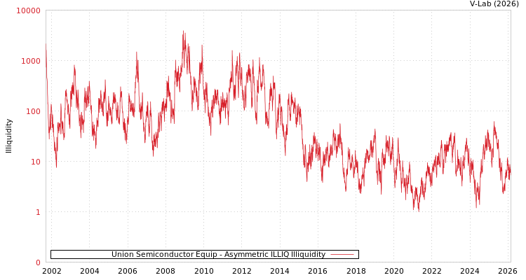 graph of Union Semiconductor Equip ILLIQ-AMEM