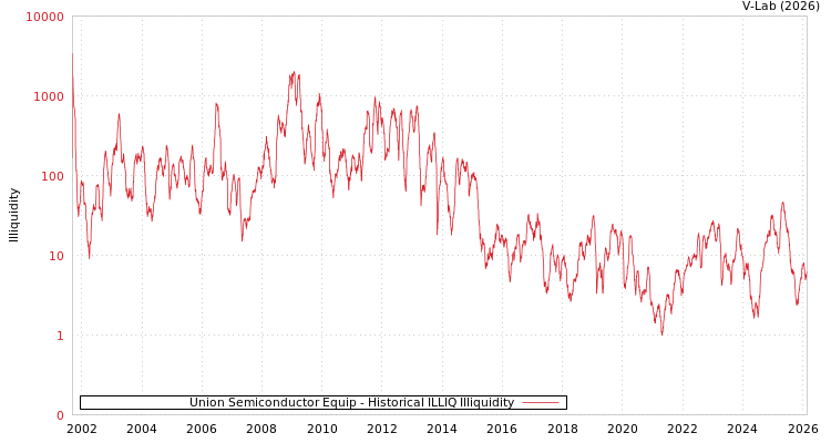 graph of Union Semiconductor Equip ILLIQ-HIST