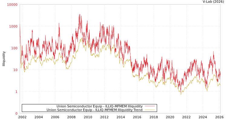 graph of Union Semiconductor Equip ILLIQ-MFMEM