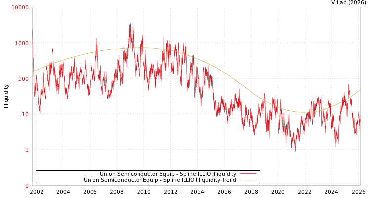 graph of Union Semiconductor Equip ILLIQ-SMEM