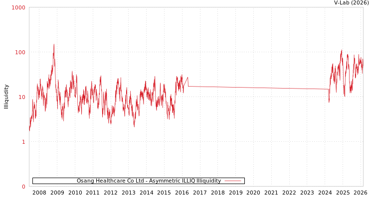 graph of Osang Healthcare Co Ltd ILLIQ-AMEM