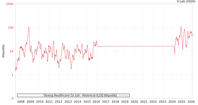 graph of Osang Healthcare Co Ltd ILLIQ-HIST