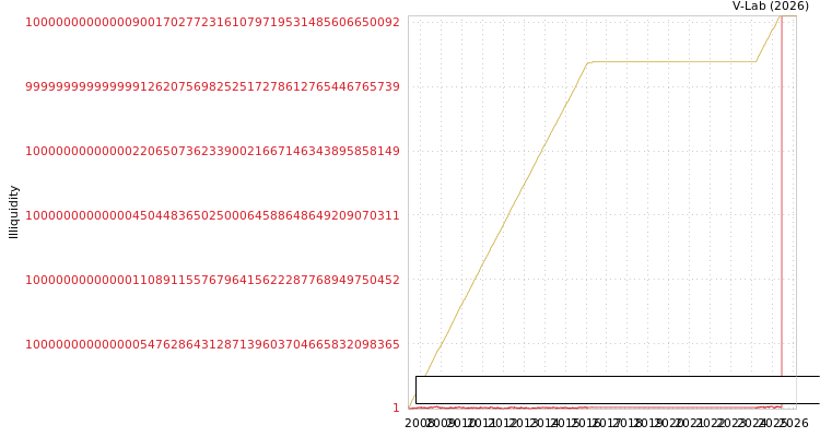 graph of Osang Healthcare Co Ltd ILLIQ-MFMEM