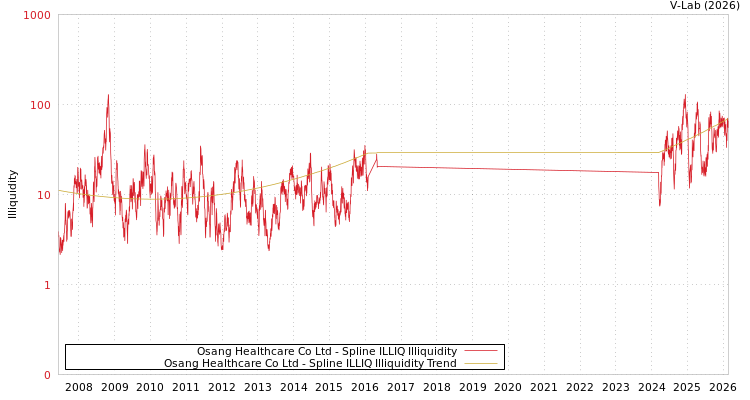 graph of Osang Healthcare Co Ltd ILLIQ-SMEM