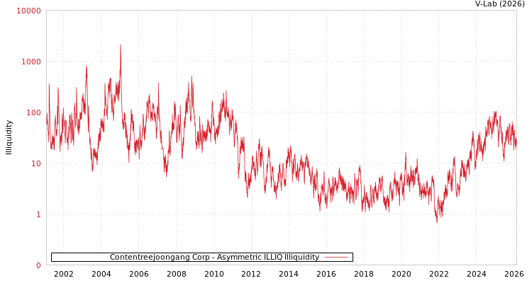 graph of Contentreejoongang Corp ILLIQ-AMEM