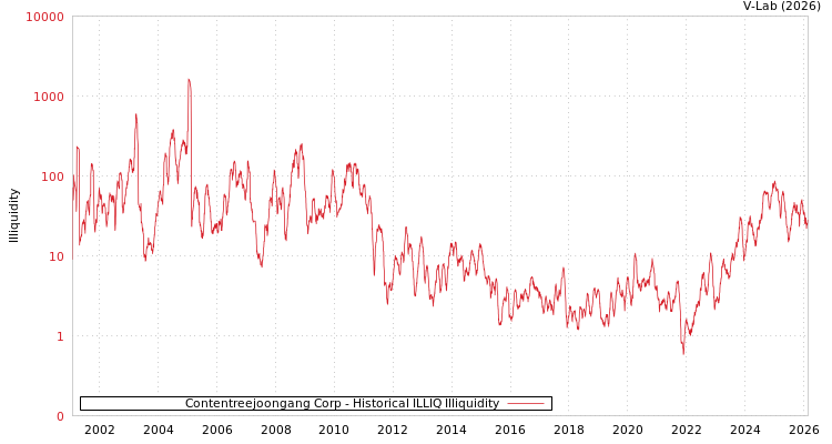 graph of Contentreejoongang Corp ILLIQ-HIST