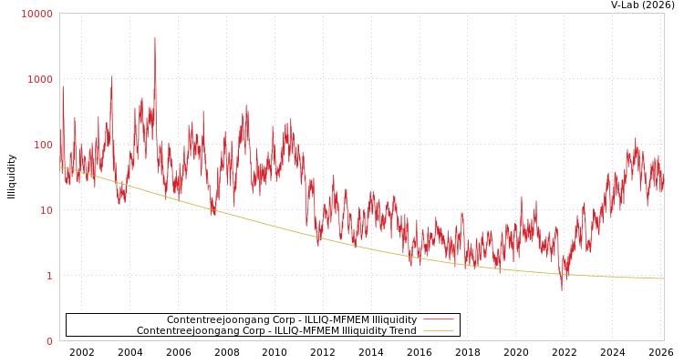 graph of Contentreejoongang Corp ILLIQ-MFMEM