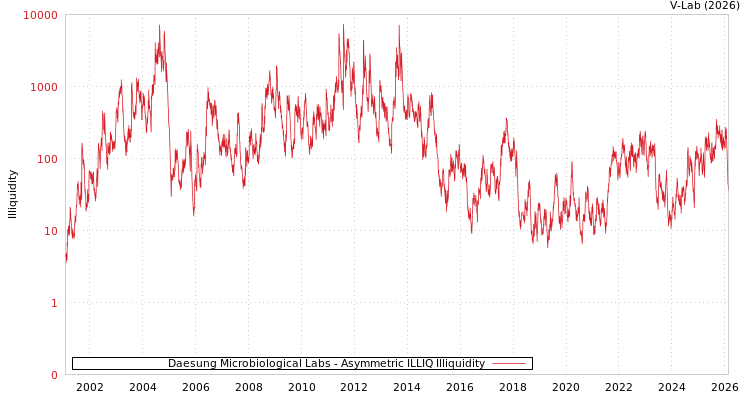 graph of Daesung Microbiological Labs ILLIQ-AMEM