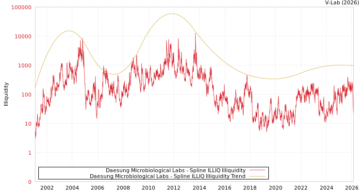 graph of Daesung Microbiological Labs ILLIQ-SMEM