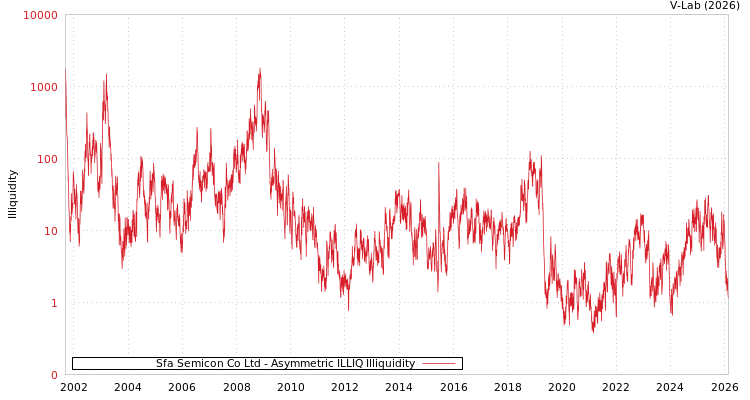 graph of Sfa Semicon Co Ltd ILLIQ-AMEM