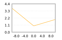 Impact of return on liquidity tomorrow