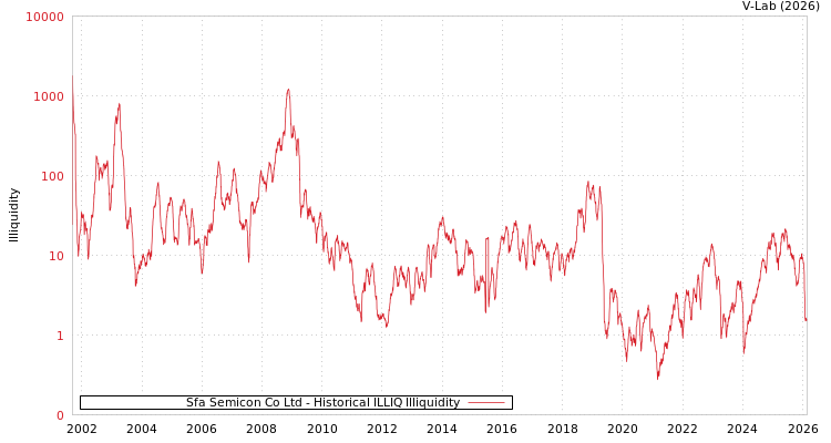 graph of Sfa Semicon Co Ltd ILLIQ-HIST