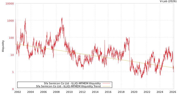 graph of Sfa Semicon Co Ltd ILLIQ-MFMEM