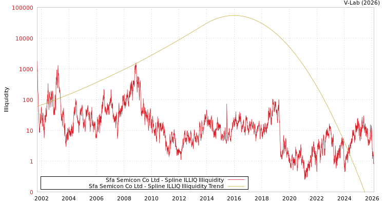 graph of Sfa Semicon Co Ltd ILLIQ-SMEM