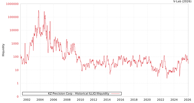 graph of KZ Precision Corp ILLIQ-HIST