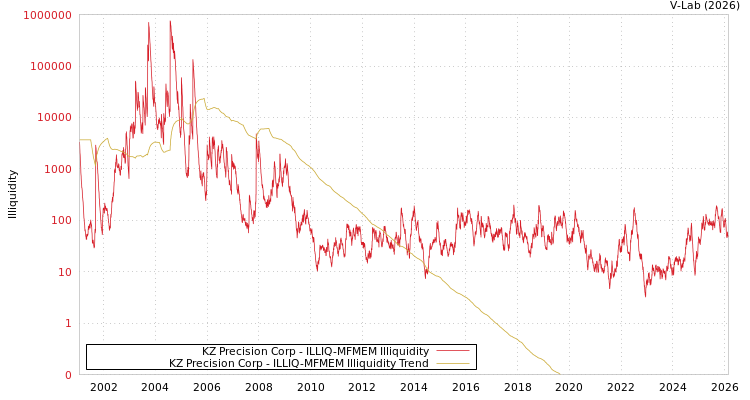 graph of KZ Precision Corp ILLIQ-MFMEM