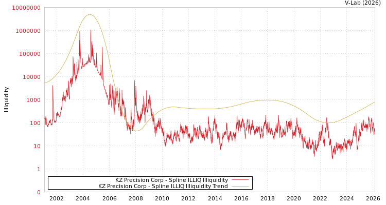 graph of KZ Precision Corp ILLIQ-SMEM