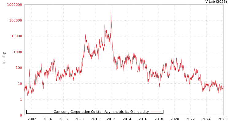 graph of Gamsung Corporation Co Ltd ILLIQ-AMEM