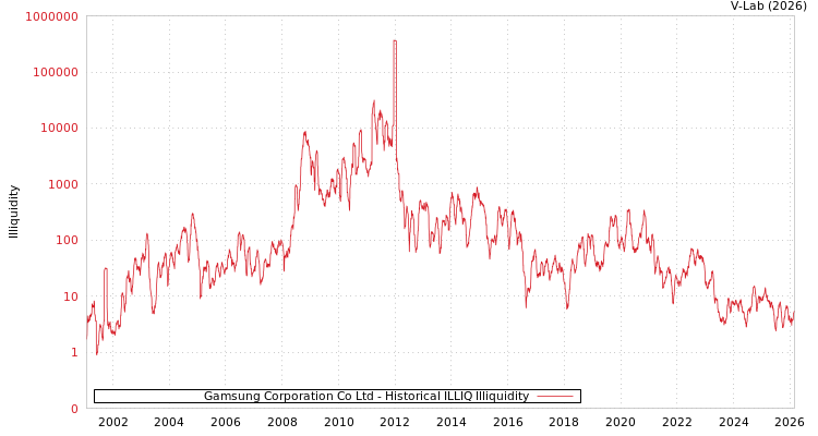 graph of Gamsung Corporation Co Ltd ILLIQ-HIST