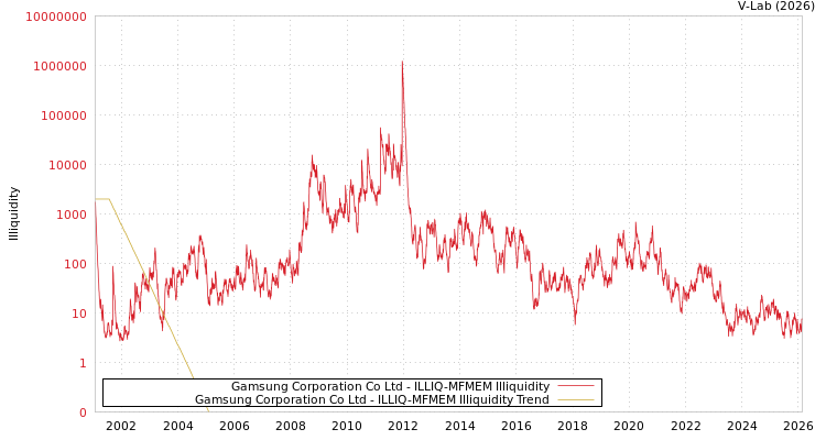 graph of Gamsung Corporation Co Ltd ILLIQ-MFMEM