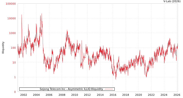 graph of Sejong Telecom Inc ILLIQ-AMEM