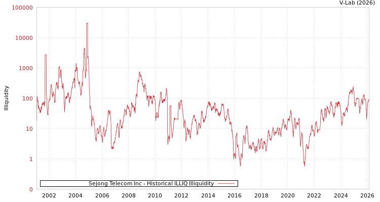 graph of Sejong Telecom Inc ILLIQ-HIST