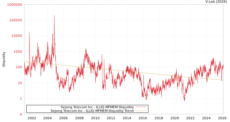 graph of Sejong Telecom Inc ILLIQ-MFMEM