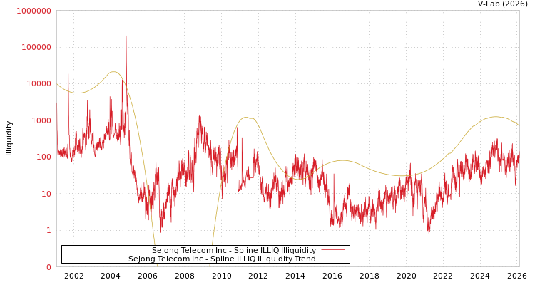graph of Sejong Telecom Inc ILLIQ-SMEM