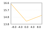Impact of return on liquidity tomorrow