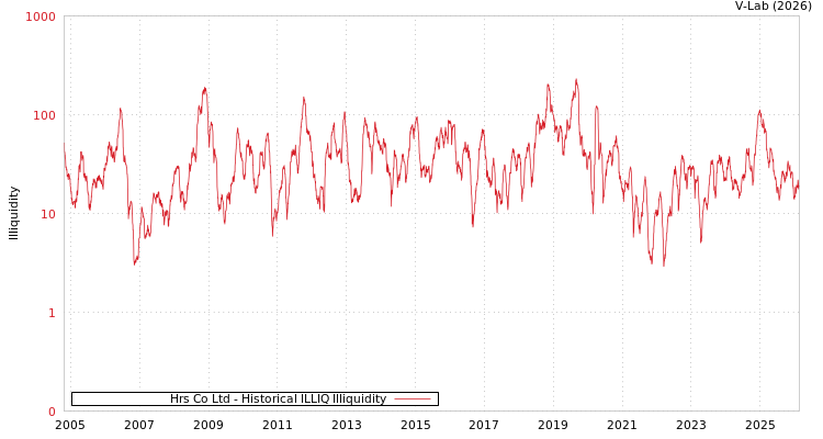graph of Hrs Co Ltd ILLIQ-HIST