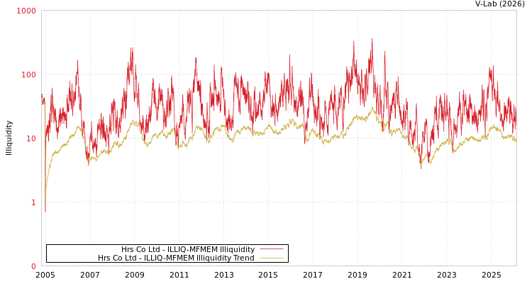 graph of Hrs Co Ltd ILLIQ-MFMEM