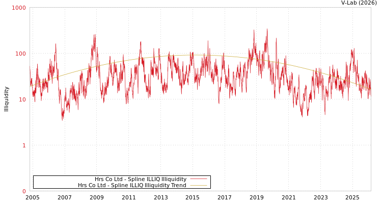 graph of Hrs Co Ltd ILLIQ-SMEM