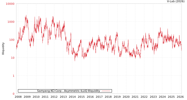 graph of Samyang KCI Corp ILLIQ-AMEM