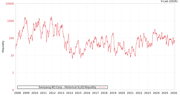graph of Samyang KCI Corp ILLIQ-HIST