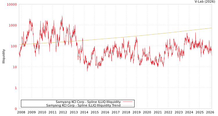 graph of Samyang KCI Corp ILLIQ-SMEM