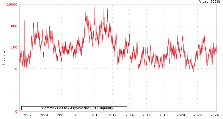 graph of Commax Co Ltd ILLIQ-AMEM
