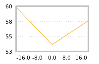 Impact of return on liquidity tomorrow
