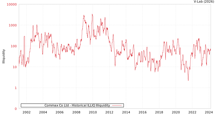 graph of Commax Co Ltd ILLIQ-HIST