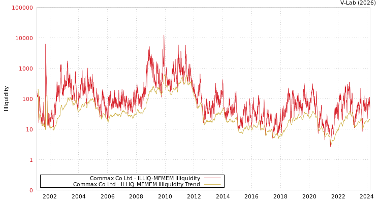 graph of Commax Co Ltd ILLIQ-MFMEM