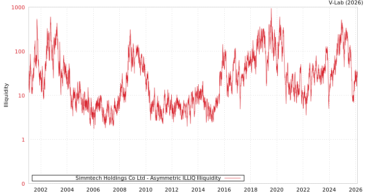 graph of Simmtech Holdings Co Ltd ILLIQ-AMEM