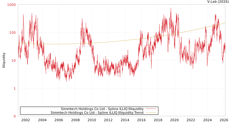 graph of Simmtech Holdings Co Ltd ILLIQ-SMEM