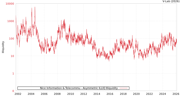 graph of Nice Information & Telecommu ILLIQ-AMEM