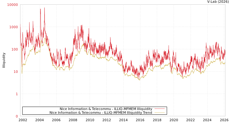 graph of Nice Information & Telecommu ILLIQ-MFMEM