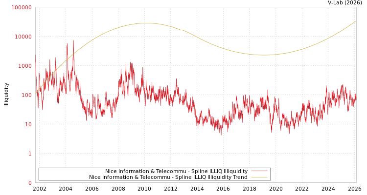 graph of Nice Information & Telecommu ILLIQ-SMEM